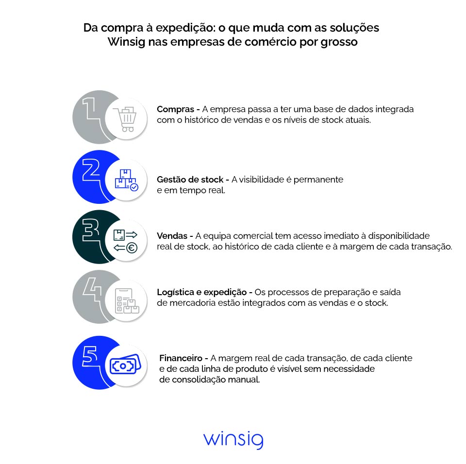 Transformar A Operacao De Empresas De Comercio Por Grosso Infografico Winsig