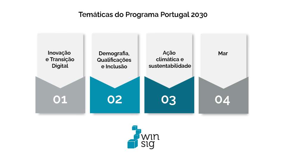 Conheca O Portugal 2030 Uma Iniciativa Que Gera Oportunidades Para As Empresas Investirem Na Transformacao Digital Winsig Infografico