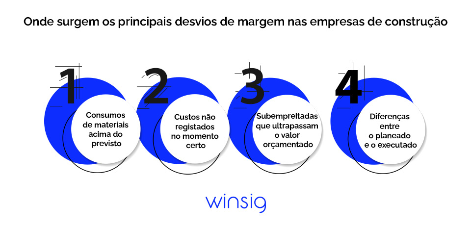Porque E Que As Empresas De Construcao Perdem Margem Nas Obras Infografico Winsig
