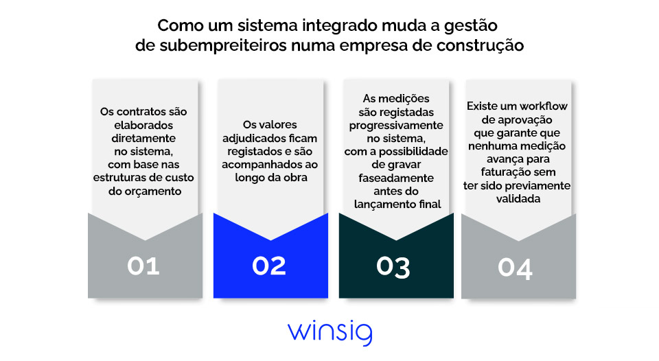 Subempreiteiros Numa Empresa De Construcao Infografico Como Um Sistema Integrado Muda A Gestao Winsig