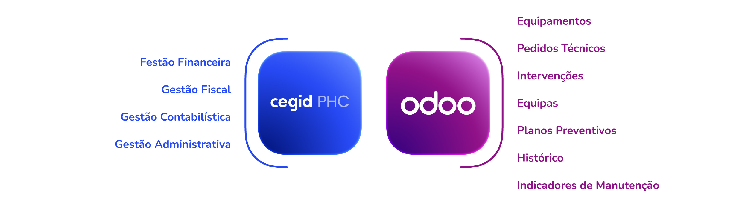 O que o Odoo faz e o que continua no Cegid PHC