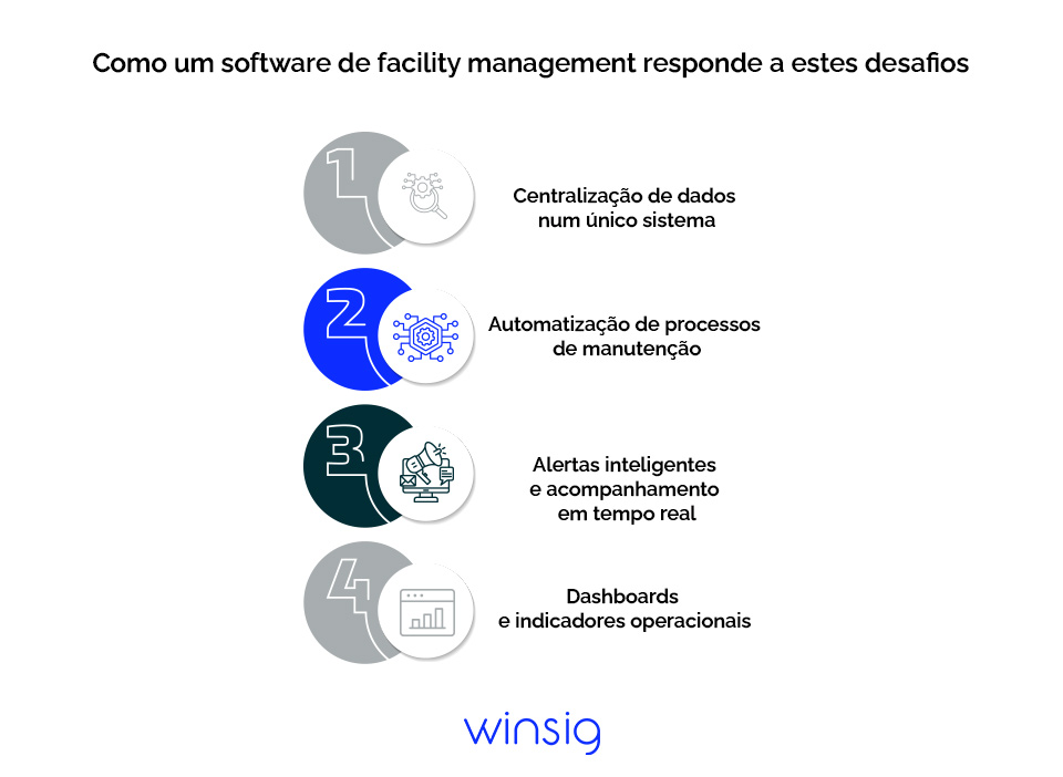 Solucoes De Facility Management Com O Infraspeak Infografico Como Responde Aos Desafios Mais Comuns Winsig