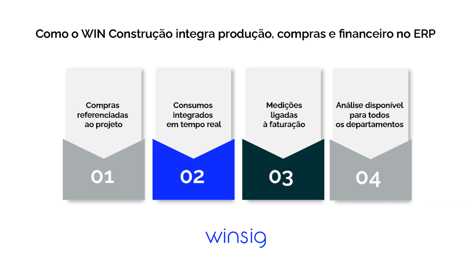 Producao Compras E Financeiro Numa Empresa De Construcao Infografico Winsig