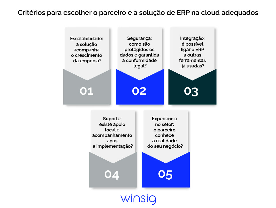 Como Preparar A Sua Empresa Para Migrar Para Um Erp Na Cloud Infografico 2 Winsig