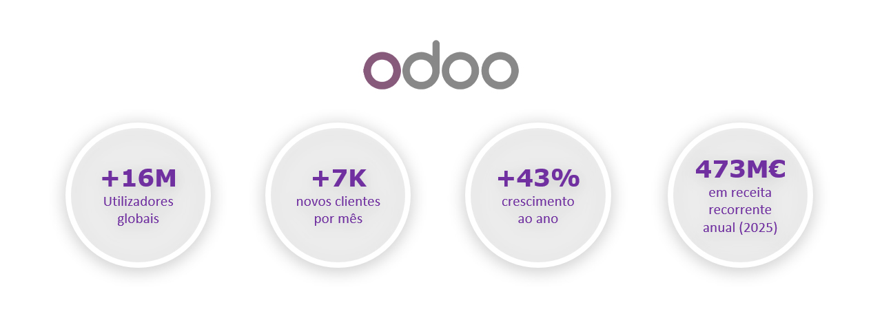 N&uacute;meros do Crescimento do Odoo